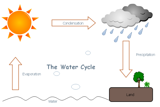 water cycle